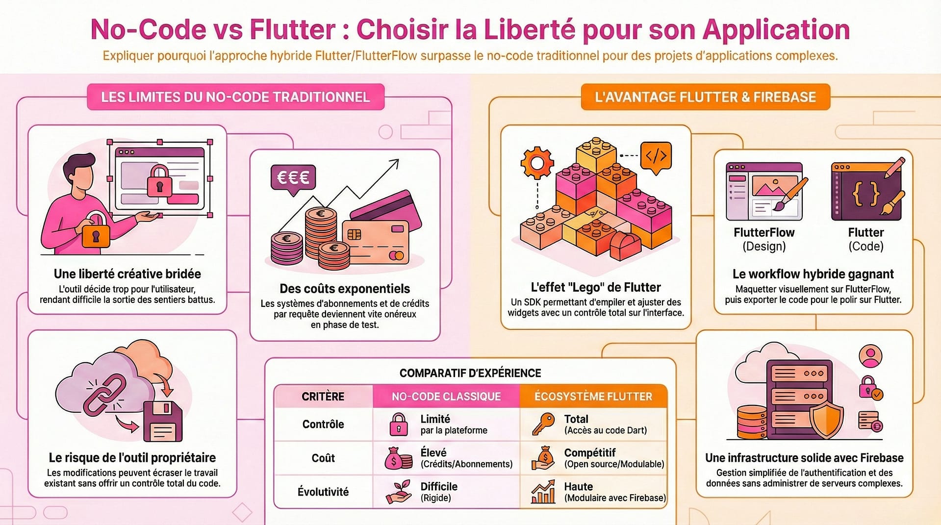 Comparatif entre no-code traditionnel et approche Flutter/FlutterFlow : limites en créativité, coût et dépendance à la plateforme, face aux avantages de Flutter et Firebase en contrôle, évolutivité et infrastructure.