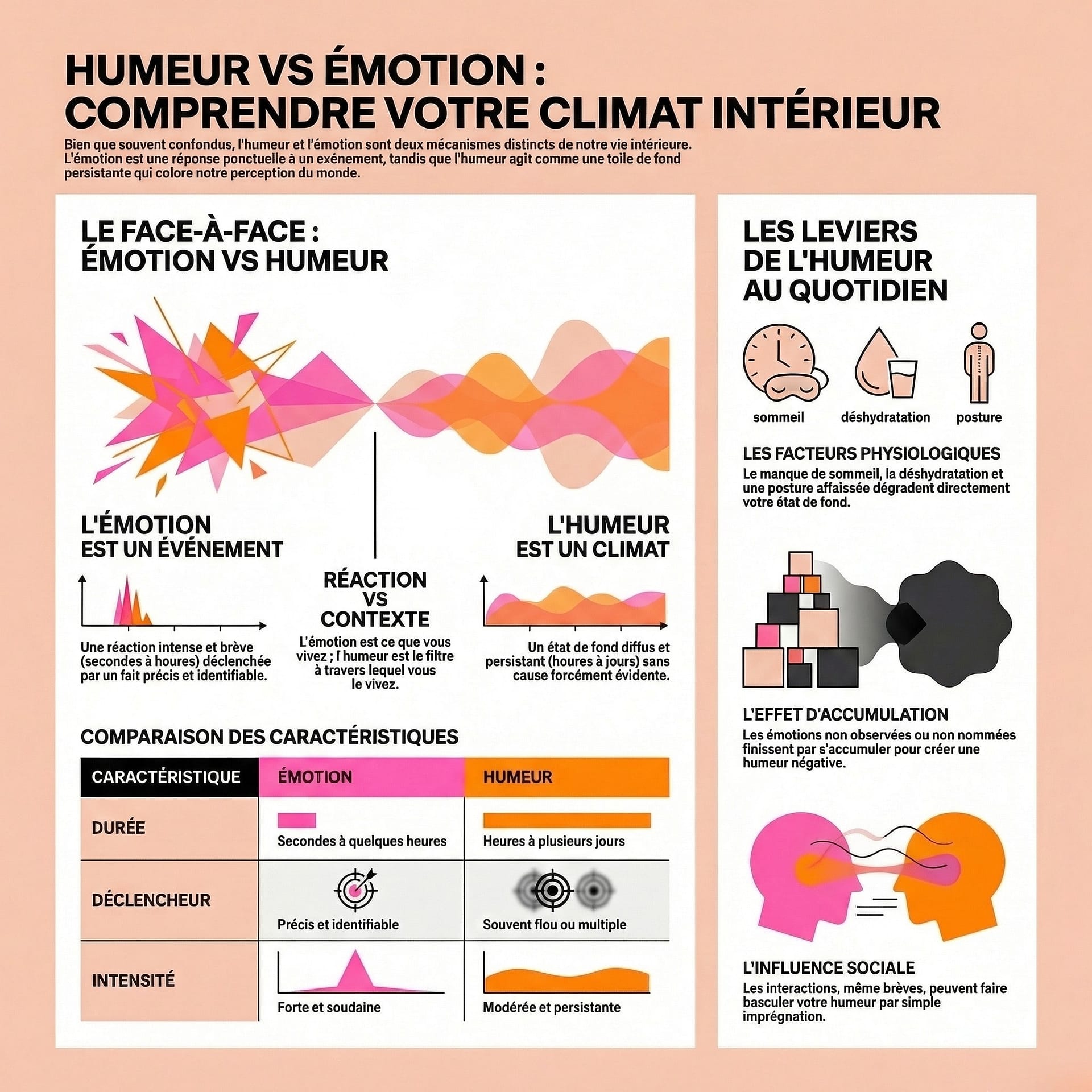 Infographie comparant émotion et humeur : l’émotion est une réaction intense, brève et liée à un déclencheur précis, tandis que l’humeur est un état plus diffus et durable, influencé par le sommeil, la déshydratation, la posture, l’accumulation émotionnelle et les interactions sociales.